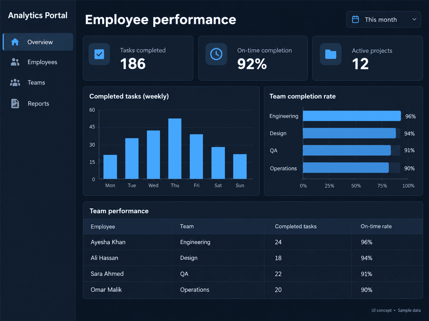 The Analytics Portal employee performance dashboard with charts and a team table